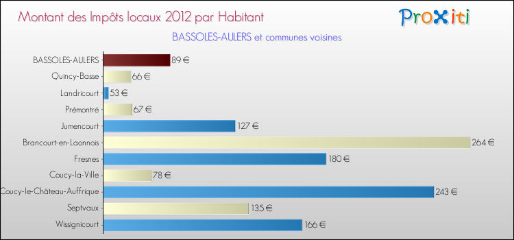 Montant des impôts locaux par Habitant pour BASSOLES-AULERS et les communes proches Comparaison des impôts locaux par habitant pour BASSOLES-AULERS et les communes voisines