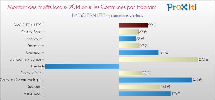 Montant des impôts locaux par Habitant pour BASSOLES-AULERS et les communes proches en 2014 Comparaison des impôts locaux par habitant pour BASSOLES-AULERS et les communes voisines en 2014