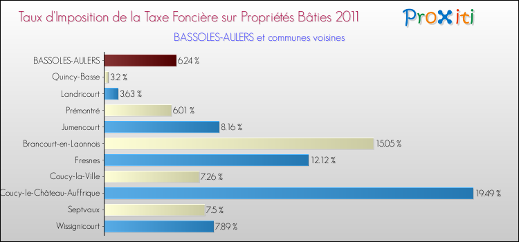Taux d'imposition de la taxe foncière sur le bati 2011 pour BASSOLES-AULERS et les communes proches Comparaison des taux d'imposition de la taxe foncière sur le bati 2011 pour BASSOLES-AULERS et les communes voisines