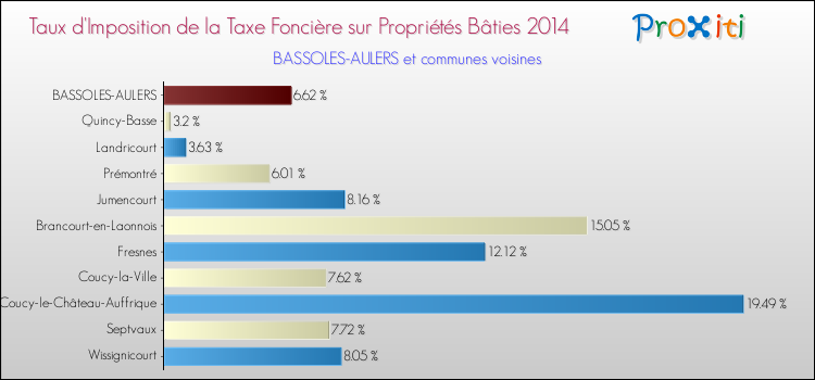 Taux d'imposition de la taxe foncière sur le bati 2014 pour BASSOLES-AULERS et les communes proches Comparaison des taux d'imposition de la taxe foncière sur le bati 2014 pour BASSOLES-AULERS et les communes voisines