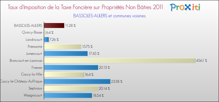 Taux d'imposition de la taxe foncière sur les immeubles et terrains non batis 2011 pour BASSOLES-AULERS et les communes proches Comparaison des taux d'imposition de la taxe foncière sur les immeubles et terrains non batis 2011 pour BASSOLES-AULERS et les communes voisines