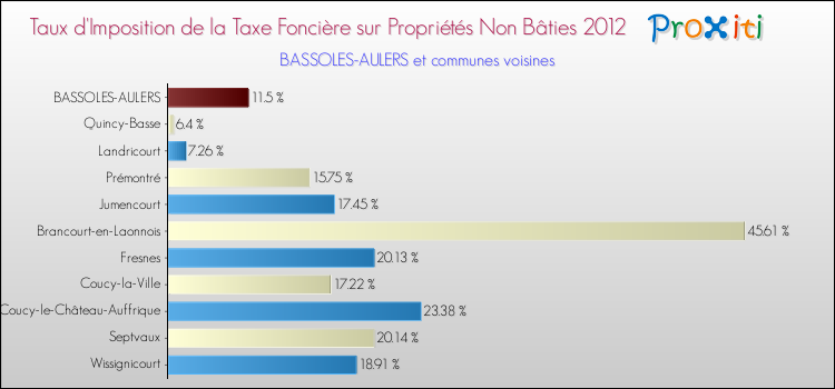 Taux d'imposition de la taxe foncière sur les immeubles et terrains non batis 2012 pour BASSOLES-AULERS et les communes proches Comparaison des taux d'imposition de la taxe foncière sur les immeubles et terrains non batis 2012 pour BASSOLES-AULERS et les communes voisines