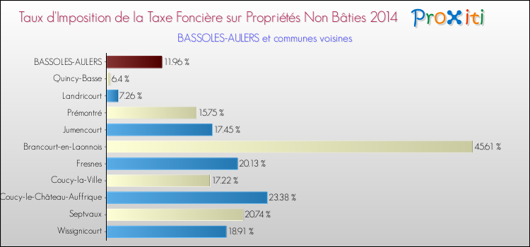 Taux d'imposition de la taxe foncière sur les immeubles et terrains non batis 2014 pour BASSOLES-AULERS et les communes proches Comparaison des taux d'imposition de la taxe foncière sur les immeubles et terrains non batis 2014 pour BASSOLES-AULERS et les communes voisines