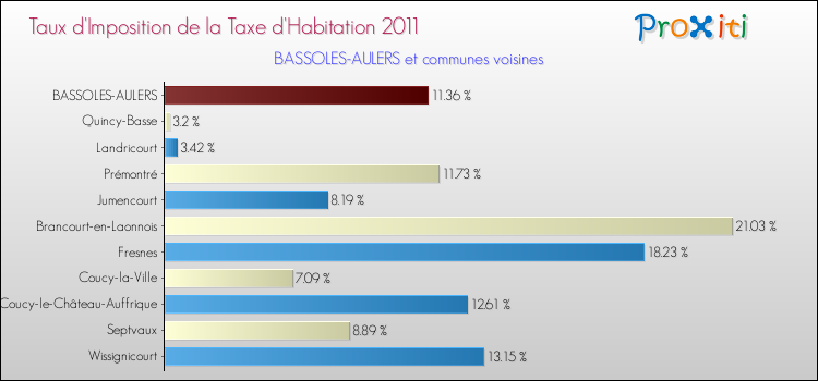 Taux d'imposition de la taxe d'habitation 2011 pour BASSOLES-AULERS et les communes proches Comparaison des taux d'imposition de la taxe d'habitation 2011 pour BASSOLES-AULERS et les communes voisines