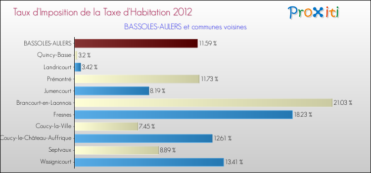 Taux d'imposition de la taxe d'habitation 2012 pour BASSOLES-AULERS et les communes proches Comparaison des taux d'imposition de la taxe d'habitation 2012 pour BASSOLES-AULERS et les communes voisines