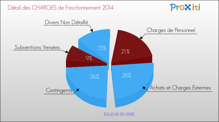 Décomposition des Charges de Fonctionnement 2014 de la commune de BAULNE-EN-BRIE Charges de Fonctionnement 2014 pour la commune de BAULNE-EN-BRIE