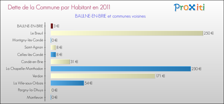 Dette par habitant de la commune en 2011 pour BAULNE-EN-BRIE et les communes proches Comparaison de la dette par habitant de la commune en 2011 pour BAULNE-EN-BRIE et les communes voisines