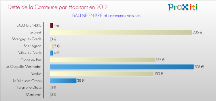 Dette par habitant de la commune en 2012 pour BAULNE-EN-BRIE et les communes proches Comparaison de la dette par habitant de la commune en 2012 pour BAULNE-EN-BRIE et les communes voisines