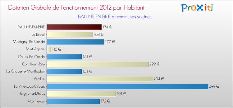 Montant des dotations globales de fonctionnement DGF par Habitant pour BAULNE-EN-BRIE et les communes proches Comparaison des des dotations globales de fonctionnement DGF par habitant pour BAULNE-EN-BRIE et les communes voisines