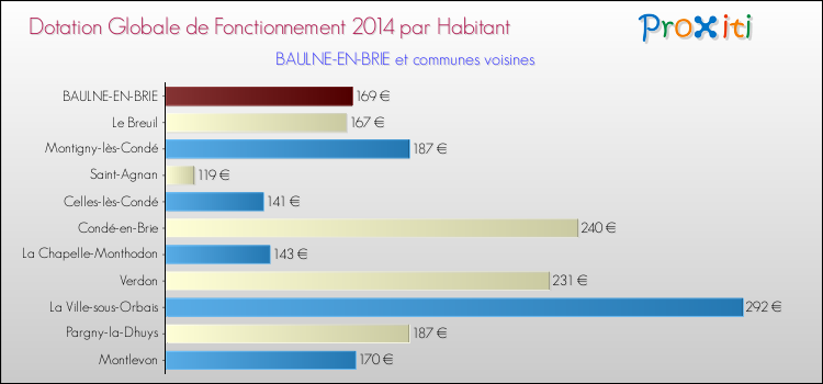 Montant des dotations globales de fonctionnement DGF par Habitant pour BAULNE-EN-BRIE et les communes proches en 2014. Comparaison des des dotations globales de fonctionnement DGF par habitant pour BAULNE-EN-BRIE et les communes voisines en 2014.