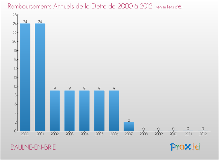 Evolution de l'annuité de la dette pour la commune de BAULNE-EN-BRIE de 2000 à 2012 Annuités de la dette pour BAULNE-EN-BRIE de 2000 à 2012