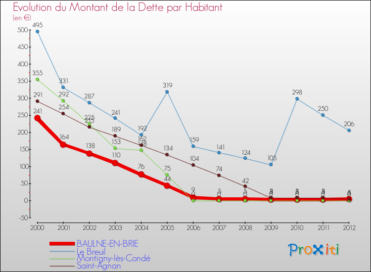 Evolution de la dette par habitant pour la commune de BAULNE-EN-BRIE et les communes proches de 2000 à 2012 Comparaison de la dette par habitant pour BAULNE-EN-BRIE et les communes voisines de 2000 à 2012