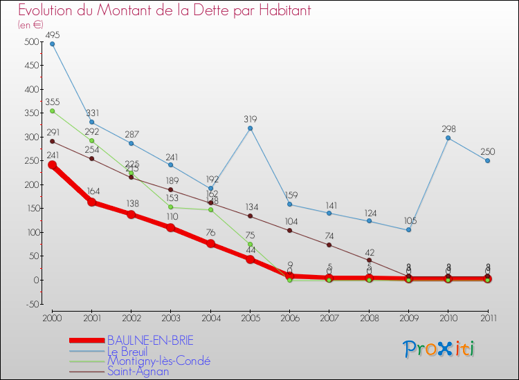 Evolution de la dette par habitant pour la commune de BAULNE-EN-BRIE et les communes proches Comparaison de la dette par habitant pour BAULNE-EN-BRIE et les communes voisines