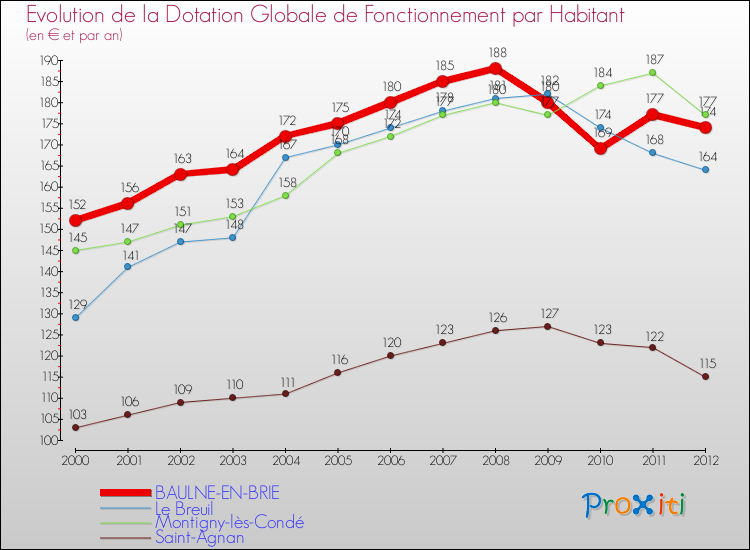 Evolution et montant de la dotation globale de fonctionnement par Habitant pour BAULNE-EN-BRIE et les communes proches Comparaison des dotations globales de fonctionnement par habitant pour BAULNE-EN-BRIE et les communes voisines