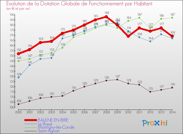Evolution et montant de la dotation globale de fonctionnement par Habitant pour BAULNE-EN-BRIE et les communes proches de 2000 à 2014. Comparaison des dotations globales de fonctionnement par habitant pour BAULNE-EN-BRIE et les communes voisines de 2000 à 2014.