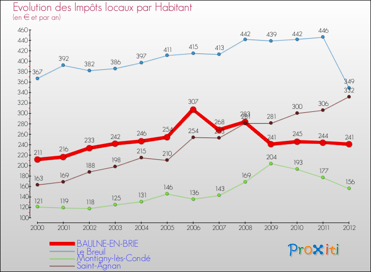 Evolution et montant des impôts locaux par Habitant pour BAULNE-EN-BRIE et les communes proches Comparaison des impôts locaux par habitant pour BAULNE-EN-BRIE et les communes voisines