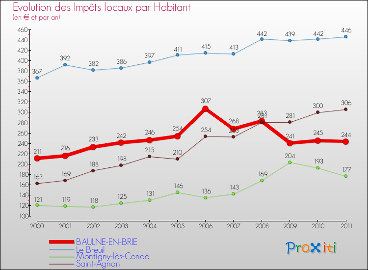 Evolution et montant des impôts locaux par Habitant pour BAULNE-EN-BRIE et les communes proches Comparaison des impôts locaux par habitant pour BAULNE-EN-BRIE et les communes voisines