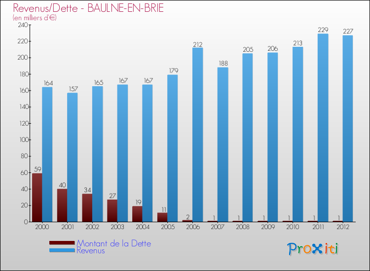 Evolution comparée de la dette et des revenus pour la commune de BAULNE-EN-BRIE de 2000 à 2012 Comparaison de la dette et des revenus pour BAULNE-EN-BRIE de 2000 à 2012