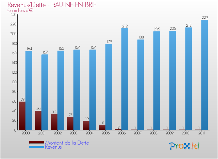 Evolution comparée de la dette et des revenus pour la commune de BAULNE-EN-BRIE de 2000 à 2011 Comparaison de la dette et des revenus pour BAULNE-EN-BRIE de 2000 à 2011