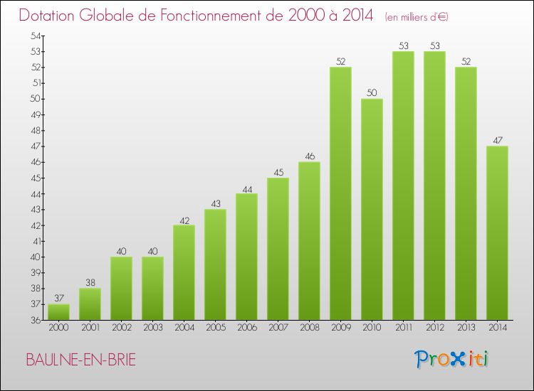 Evolution du montant de la Dotation Globale de Fonctionnement pour la commune de BAULNE-EN-BRIE de 2000 à 2014 Evolution du montant de la Dotation Globale de Fonctionnement pour BAULNE-EN-BRIE de 2000 à 2014