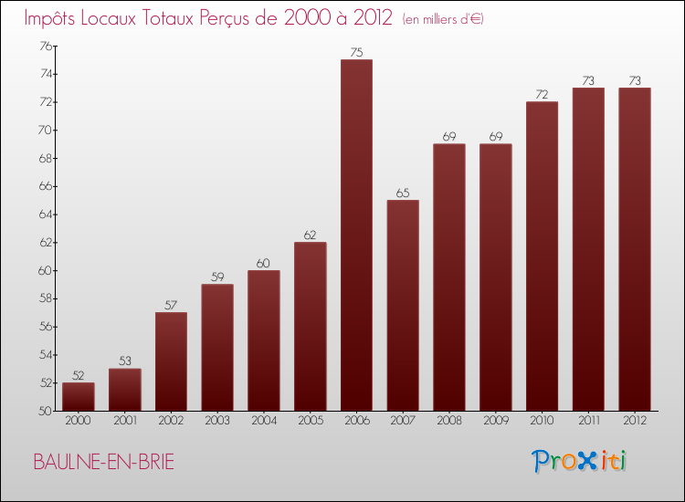 Evolution des Impôts Locaux pour la commune de BAULNE-EN-BRIE de 2000 à 2012 Evolution des Impôts Locaux pour BAULNE-EN-BRIE de 2000 à 2012