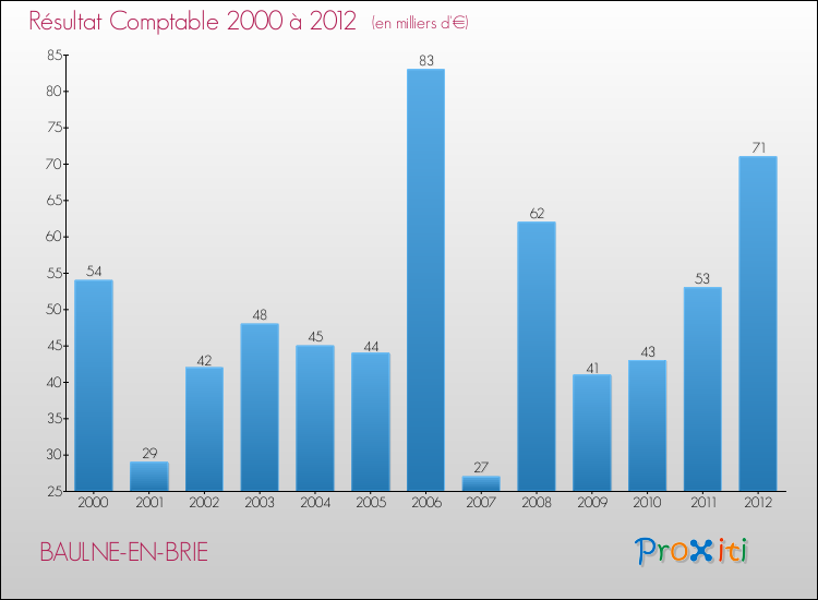 Evolution du résultat comptable pour la commune de BAULNE-EN-BRIE de 2000 à 2012 Evolution du résultat comptable pour BAULNE-EN-BRIE de 2000 à 2012