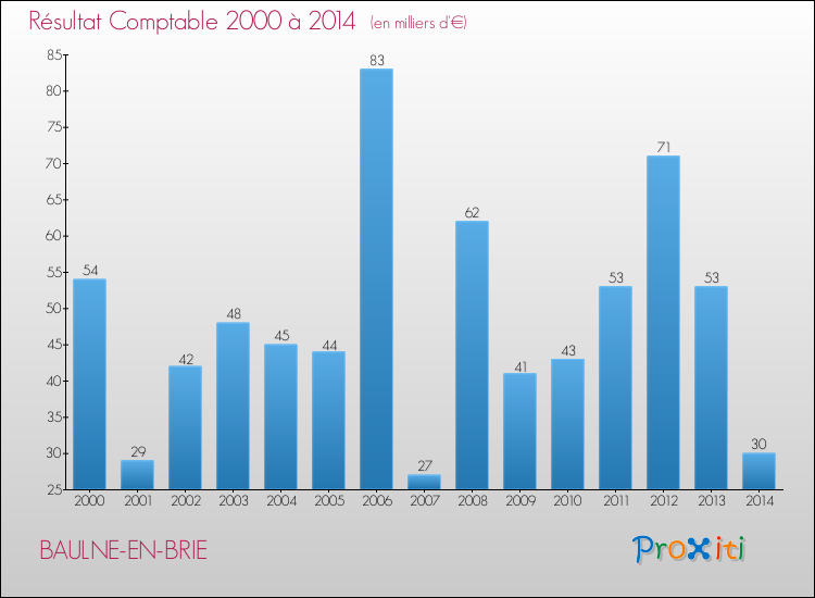 Evolution du résultat comptable pour la commune de BAULNE-EN-BRIE de 2000 à 2014 Evolution du résultat comptable pour BAULNE-EN-BRIE de 2000 à 2014