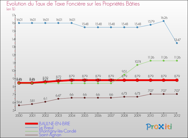 Evolution du taux de la taxe foncière sur le bati pour BAULNE-EN-BRIE et les communes proches de 2000 à 2012 Comparaison des taux de taxe foncière sur le bati pour BAULNE-EN-BRIE et les communes voisines de 2000 à 2012