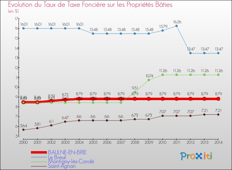 Evolution du taux de la taxe foncière sur le bati pour BAULNE-EN-BRIE et les communes proches de 2000 à 2014 Comparaison des taux de taxe foncière sur le bati pour BAULNE-EN-BRIE et les communes voisines de 2000 à 2014