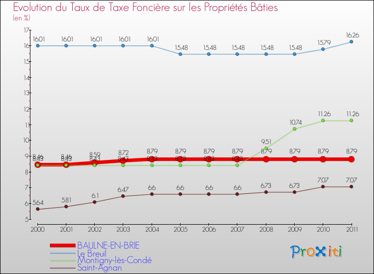 Evolution du taux de la taxe foncière sur le bati pour BAULNE-EN-BRIE et les communes proches Comparaison des taux de taxe foncière sur le bati pour BAULNE-EN-BRIE et les communes voisines