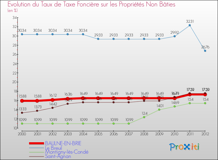 Evolution du taux de la taxe foncière sur les immeubles et terrains non batis pour BAULNE-EN-BRIE et les communes proches de 2000 à 2012 Comparaison des taux de la taxe foncière sur les immeubles et terrains non batis pour BAULNE-EN-BRIE et les communes voisines de 2000 à 2012