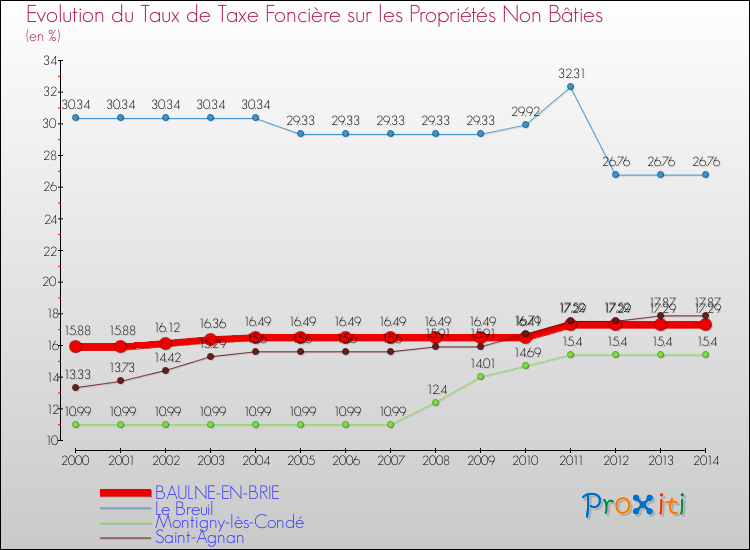 Evolution du taux de la taxe foncière sur les immeubles et terrains non batis pour BAULNE-EN-BRIE et les communes proches de 2000 à 2014 Comparaison des taux de la taxe foncière sur les immeubles et terrains non batis pour BAULNE-EN-BRIE et les communes voisines de 2000 à 2014