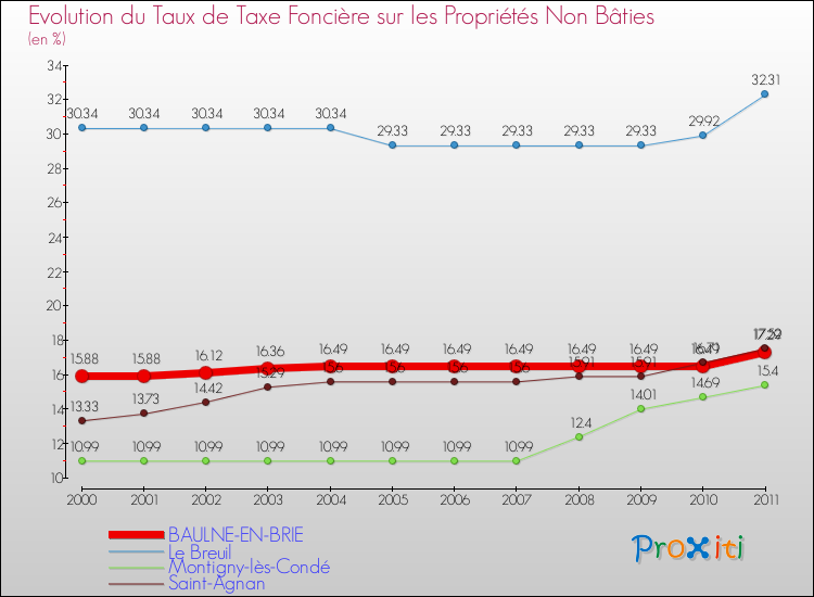Evolution du taux de la taxe foncière sur les immeubles et terrains non batis pour BAULNE-EN-BRIE et les communes proches Comparaison des taux de la taxe foncière sur les immeubles et terrains non batis pour BAULNE-EN-BRIE et les communes voisines