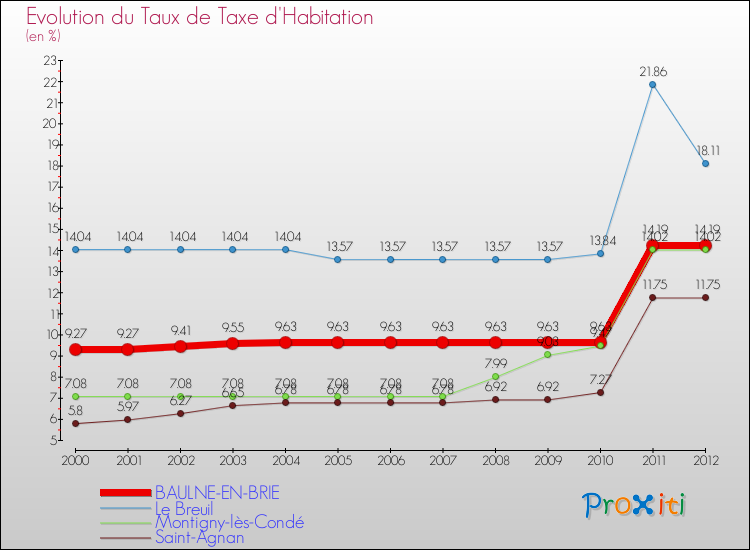 Evolution du taux de la taxe d'habitation pour BAULNE-EN-BRIE et les communes proches Comparaison des taux de la taxe d'habitation pour BAULNE-EN-BRIE et les communes voisines