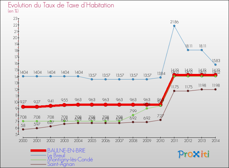 Evolution du taux de la taxe d'habitation pour BAULNE-EN-BRIE et les communes proches de 2000 à 2014 Comparaison des taux de la taxe d'habitation pour BAULNE-EN-BRIE et les communes voisines de 2000 à 2014