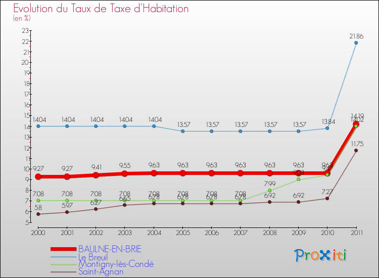 Evolution du taux de la taxe d'habitation pour BAULNE-EN-BRIE et les communes proches Comparaison des taux de la taxe d'habitation pour BAULNE-EN-BRIE et les communes voisines