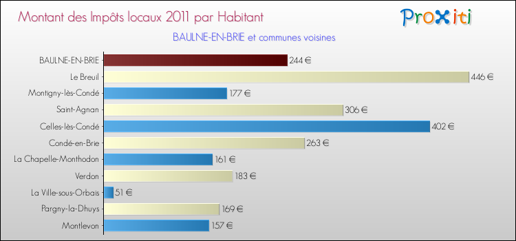 Montant des impôts locaux par Habitant pour BAULNE-EN-BRIE et les communes proches Comparaison des impôts locaux par habitant pour BAULNE-EN-BRIE et les communes voisines