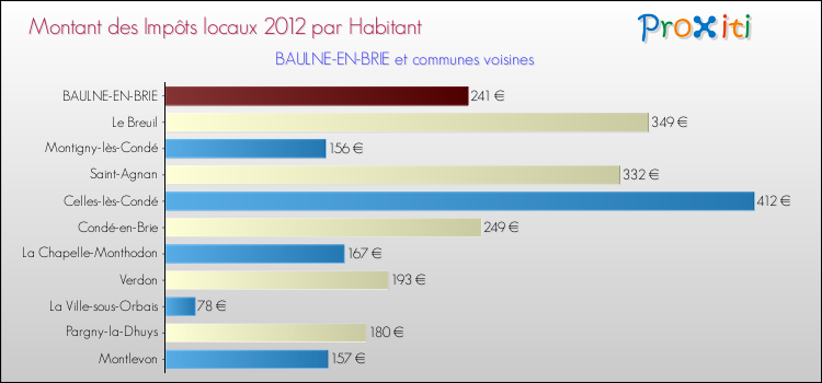 Montant des impôts locaux par Habitant pour BAULNE-EN-BRIE et les communes proches Comparaison des impôts locaux par habitant pour BAULNE-EN-BRIE et les communes voisines