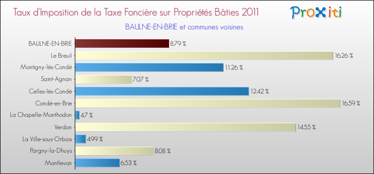 Taux d'imposition de la taxe foncière sur le bati 2011 pour BAULNE-EN-BRIE et les communes proches Comparaison des taux d'imposition de la taxe foncière sur le bati 2011 pour BAULNE-EN-BRIE et les communes voisines
