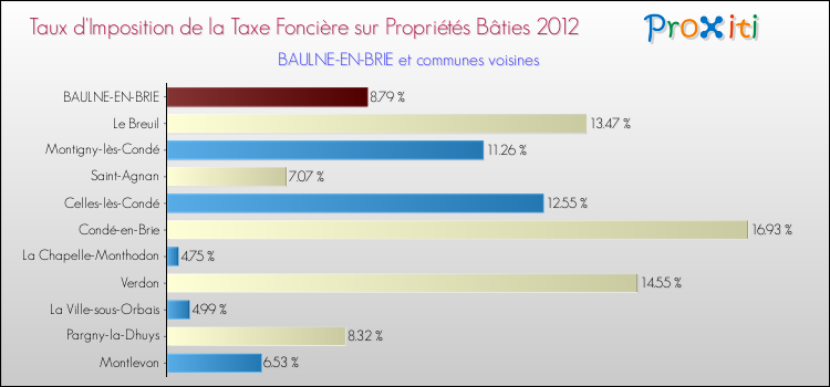 Taux d'imposition de la taxe foncière sur le bati 2012 pour BAULNE-EN-BRIE et les communes proches Comparaison des taux d'imposition de la taxe foncière sur le bati 2012 pour BAULNE-EN-BRIE et les communes voisines