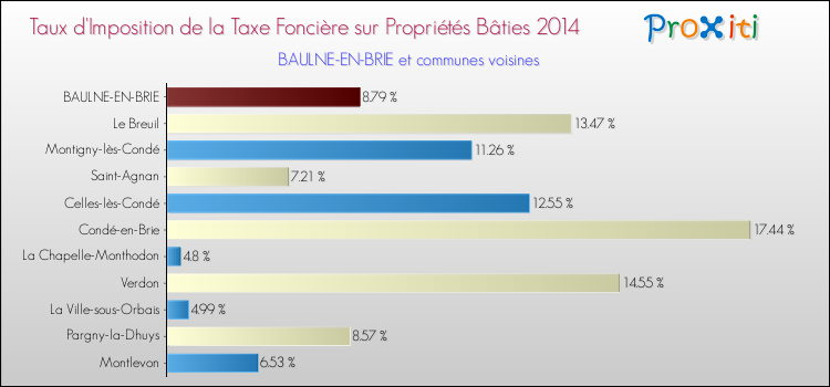 Taux d'imposition de la taxe foncière sur le bati 2014 pour BAULNE-EN-BRIE et les communes proches Comparaison des taux d'imposition de la taxe foncière sur le bati 2014 pour BAULNE-EN-BRIE et les communes voisines