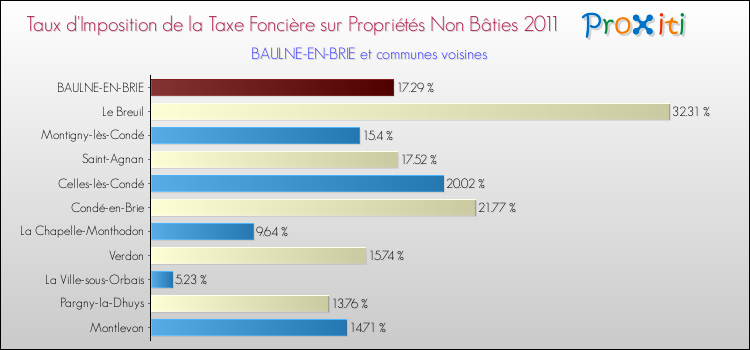 Taux d'imposition de la taxe foncière sur les immeubles et terrains non batis 2011 pour BAULNE-EN-BRIE et les communes proches Comparaison des taux d'imposition de la taxe foncière sur les immeubles et terrains non batis 2011 pour BAULNE-EN-BRIE et les communes voisines