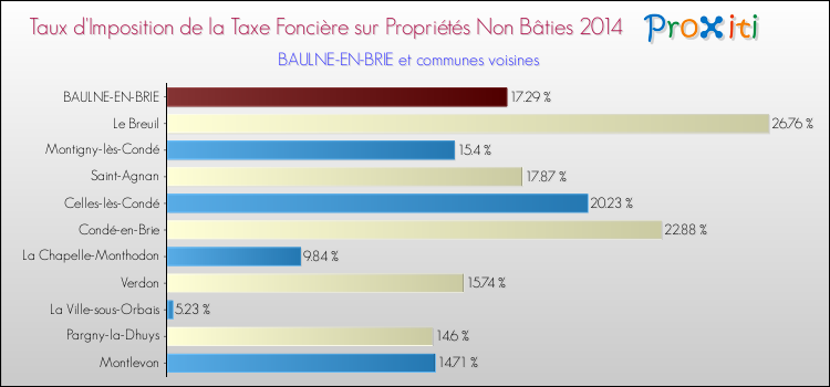 Taux d'imposition de la taxe foncière sur les immeubles et terrains non batis 2014 pour BAULNE-EN-BRIE et les communes proches Comparaison des taux d'imposition de la taxe foncière sur les immeubles et terrains non batis 2014 pour BAULNE-EN-BRIE et les communes voisines