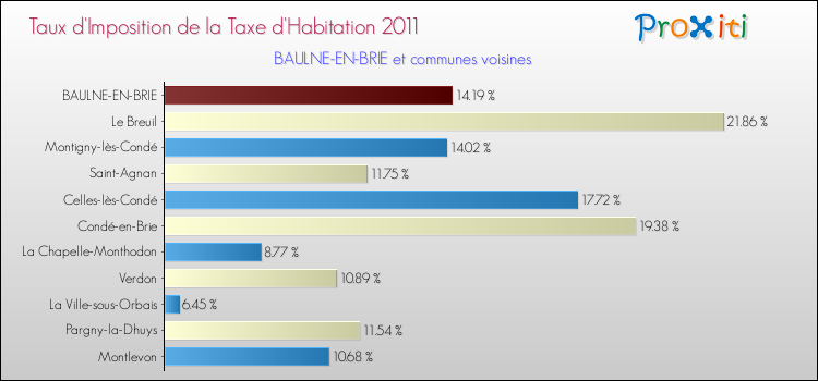 Taux d'imposition de la taxe d'habitation 2011 pour BAULNE-EN-BRIE et les communes proches Comparaison des taux d'imposition de la taxe d'habitation 2011 pour BAULNE-EN-BRIE et les communes voisines