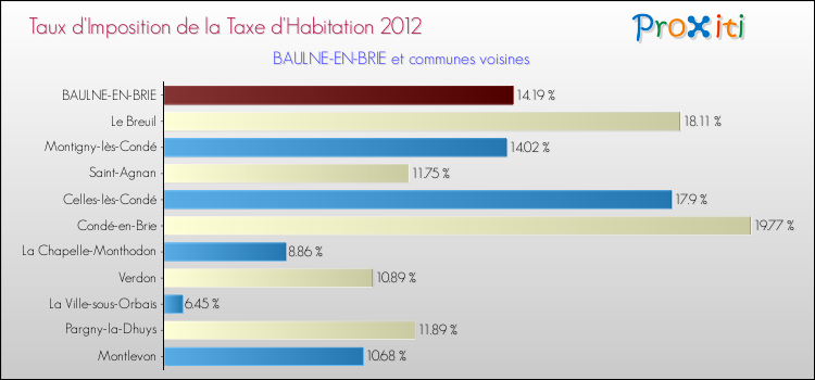 Taux d'imposition de la taxe d'habitation 2012 pour BAULNE-EN-BRIE et les communes proches Comparaison des taux d'imposition de la taxe d'habitation 2012 pour BAULNE-EN-BRIE et les communes voisines