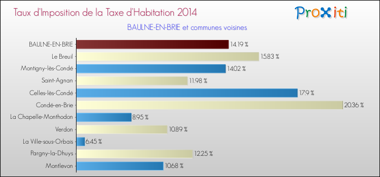 Taux d'imposition de la taxe d'habitation 2014 pour BAULNE-EN-BRIE et les communes proches Comparaison des taux d'imposition de la taxe d'habitation 2014 pour BAULNE-EN-BRIE et les communes voisines