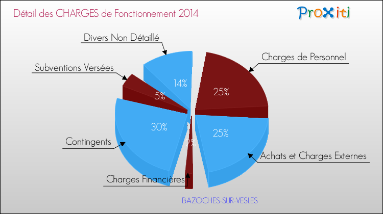 Décomposition des Charges de Fonctionnement 2014 de la commune de BAZOCHES-SUR-VESLES Charges de Fonctionnement 2014 pour la commune de BAZOCHES-SUR-VESLES