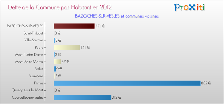 Dette par habitant de la commune en 2012 pour BAZOCHES-SUR-VESLES et les communes proches Comparaison de la dette par habitant de la commune en 2012 pour BAZOCHES-SUR-VESLES et les communes voisines