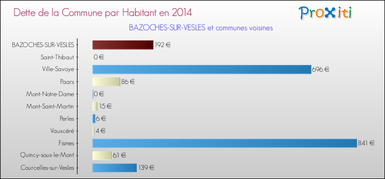 Dette par habitant de la commune en 2014 pour BAZOCHES-SUR-VESLES et les communes proches Comparaison de la dette par habitant de la commune en 2014 pour BAZOCHES-SUR-VESLES et les communes voisines