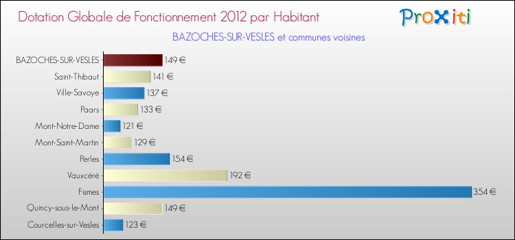 Montant des dotations globales de fonctionnement DGF par Habitant pour BAZOCHES-SUR-VESLES et les communes proches Comparaison des des dotations globales de fonctionnement DGF par habitant pour BAZOCHES-SUR-VESLES et les communes voisines